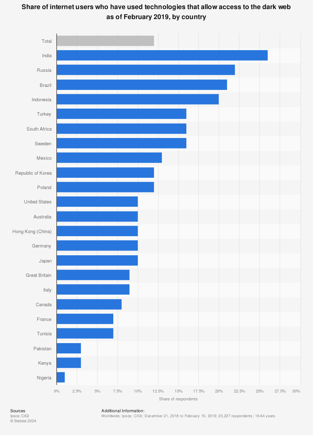 Statistic: Share of internet users who have used technologies that allow access to the dark web as of February 2019, by country | Statista