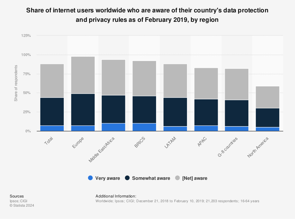 Statistic: Share of internet users worldwide who are aware of their country's data protection and privacy rules as of February 2019, by region | Statista