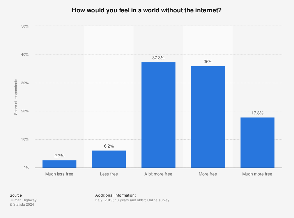 Statistic: How would you feel in a world without the internet? | Statista