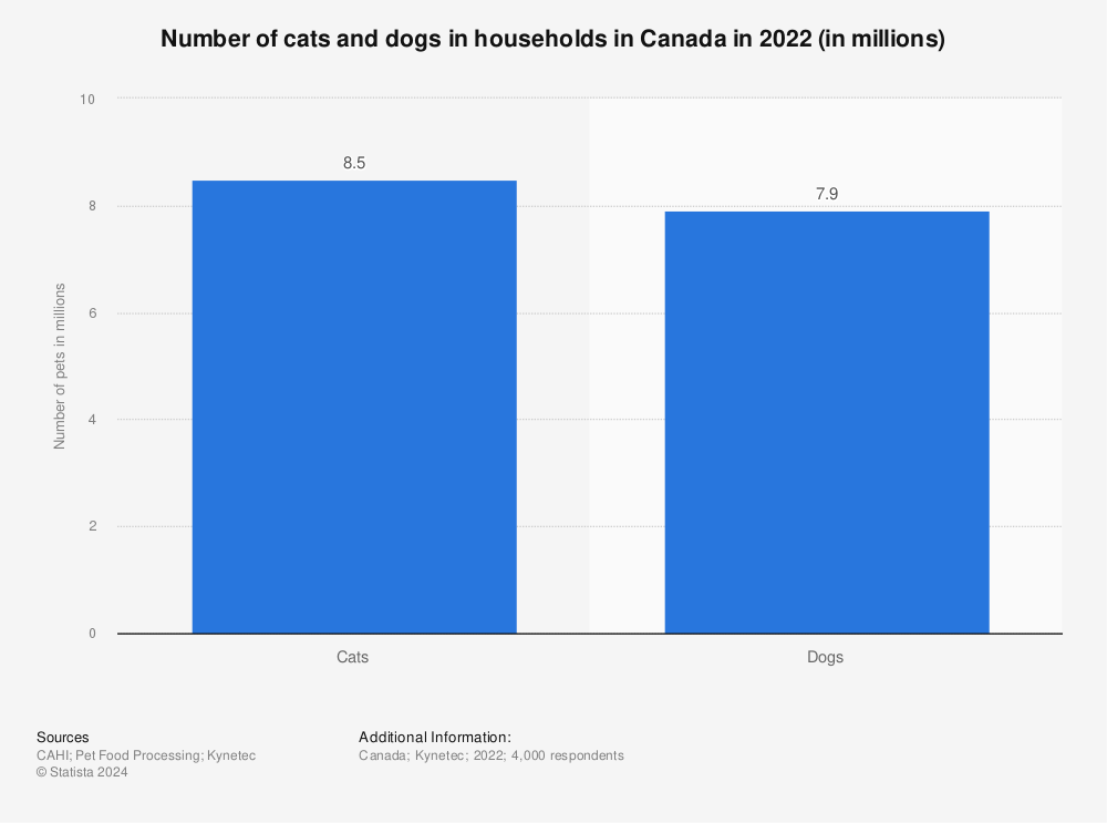 Statistic: Number of cats and dogs in households in Canada in 2020 (in millions) | Statista