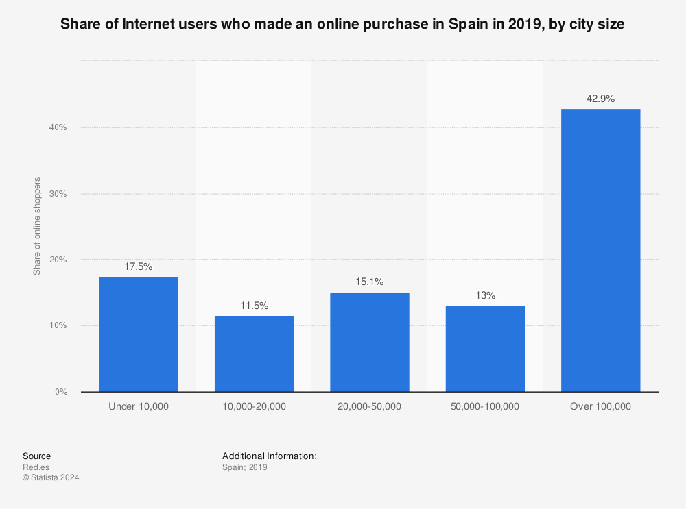 Statistic: Share of Internet users who made an online purchase in Spain in 2019, by city size | Statista