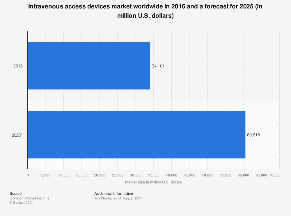 Statistic: Intravenous access devices market worldwide in 2016 and a forecast for 2025 (in million U.S. dollars) | Statista