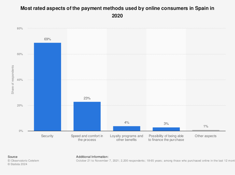 Statistic: Most rated aspects of the payment methods used by online consumers in Spain in 2020 | Statista