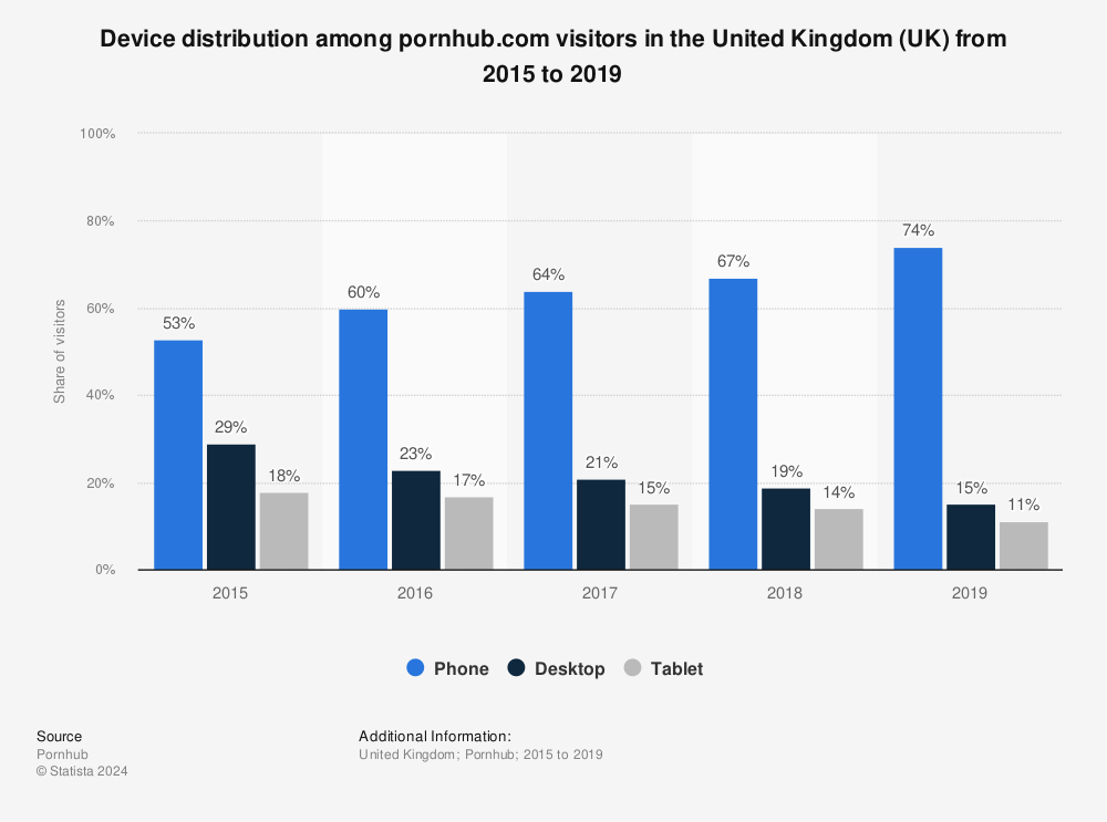 Statistic: Device distribution among pornhub.com visitors in the United Kingdom (UK) from 2015 to 2019 | Statista