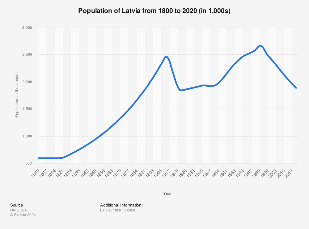 Statistic: Population of Latvia from 1800 to 2020 (in 1,000s) | Statista