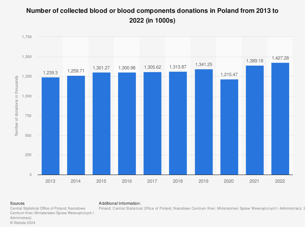 Statistic: Number of collected blood or blood components donations in Poland from 2013 to 2021 (in 1000s) | Statista