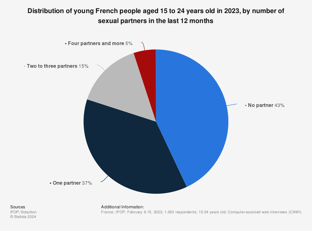 Statistic: Distribution of young French people aged 15 to 24 years old in 2023, by number of sexual partners in the last 12 months | Statista