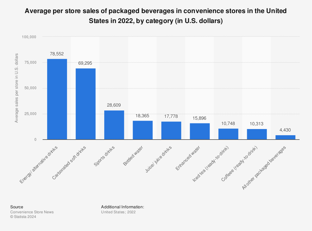 Statistic: Average per store sales of packaged beverages in convenience stores in the United States in 2021, by category (in U.S. dollars) | Statista