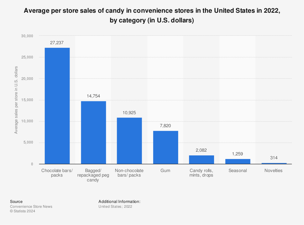Statistic: Average per store sales of candy in convenience stores in the United States in 2019, by category (in U.S. dollars) | Statista