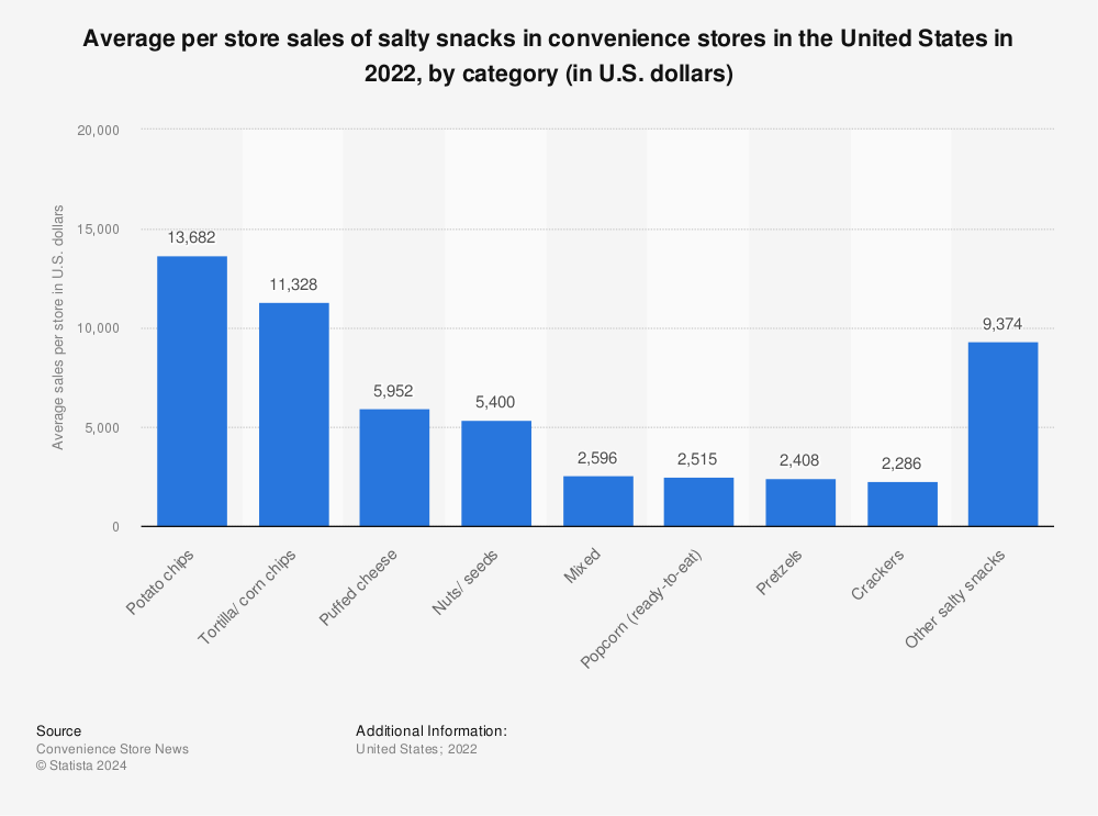 Statistic: Average per store sales of salty snacks in convenience stores in the United States in 2019, by category (in U.S. dollars) | Statista