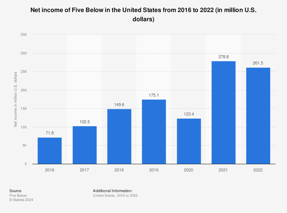 Statistic: Net income of Five Below in the United States from 2016 to 2020 (in million U.S. dollars) | Statista
