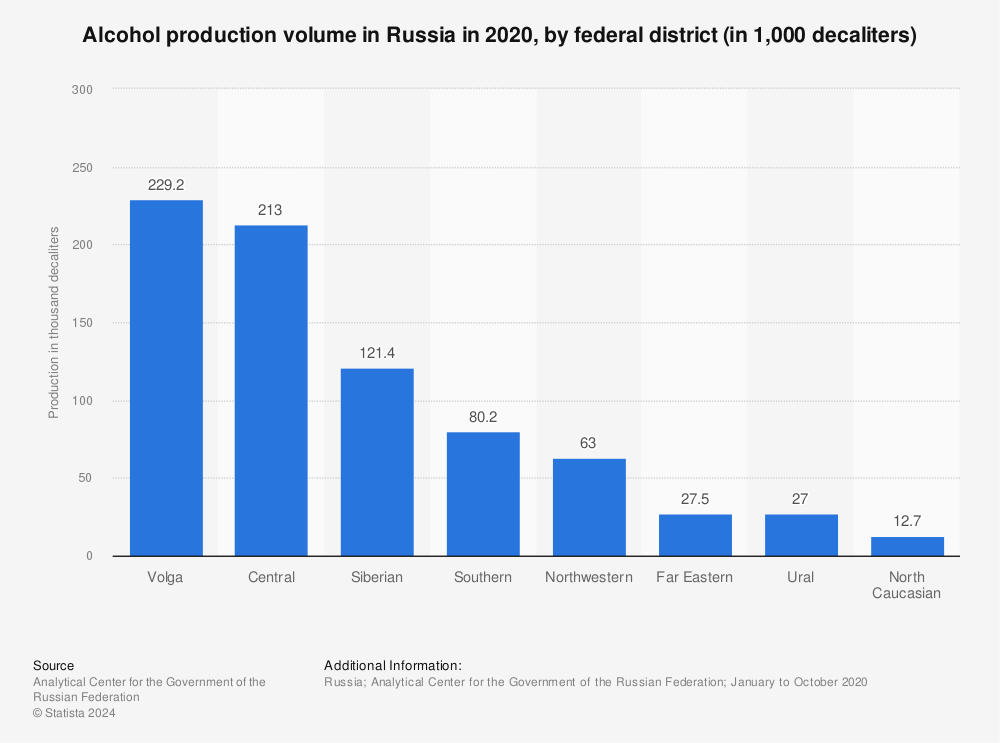 Statistic: Alcohol production volume in Russia in 2020, by federal district (in 1,000 decaliters) | Statista