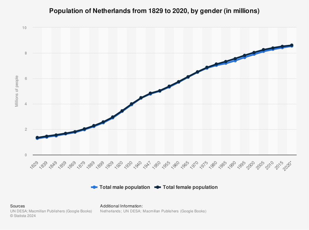 Statistic: Population of Netherlands from 1829 to 2020, by gender (in millions) | Statista