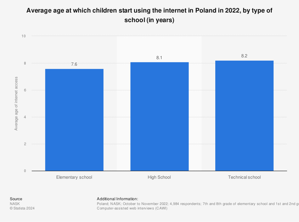 Statistic: Average age at which children start using the internet in Poland in 2022, by type of school (in years) | Statista