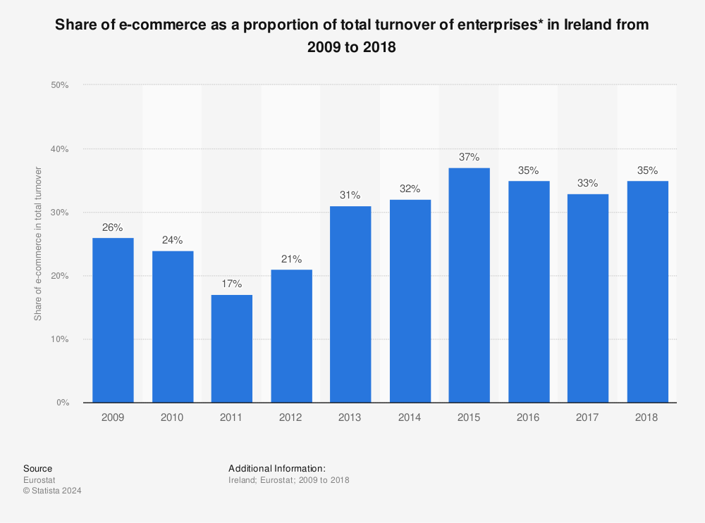 Statistic: Share of e-commerce as a proportion of total turnover of enterprises* in Ireland from 2009 to 2018 | Statista