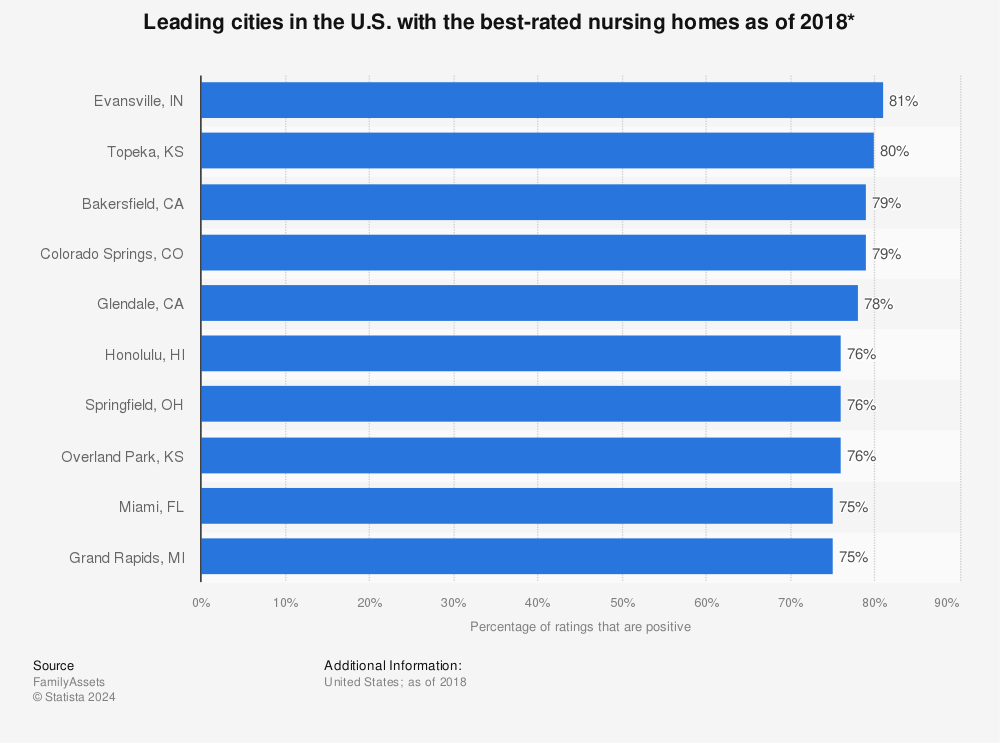 Statistic: Leading cities in the U.S. with the best-rated nursing homes as of 2018* | Statista