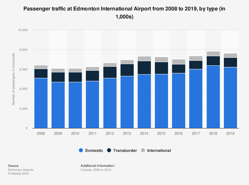 Statistic: Passenger traffic at Edmonton International Airport from 2008 to 2019, by type (in 1,000s) | Statista