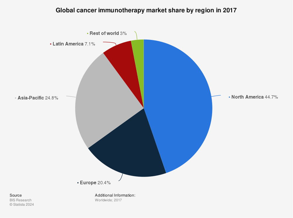 Statistic: Global cancer immunotherapy market share by region in 2017 | Statista