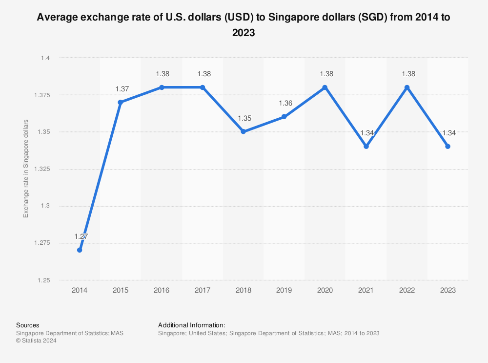 Statistic: Average exchange rate of U.S. dollars (USD) to Singapore dollars (SGD) from 2011 to 2021 | Statista
