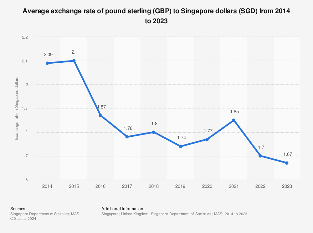 Statistic: Average exchange rate of pound sterling (GBP) to Singapore dollars (SGD)  from 2011 to 2021 | Statista