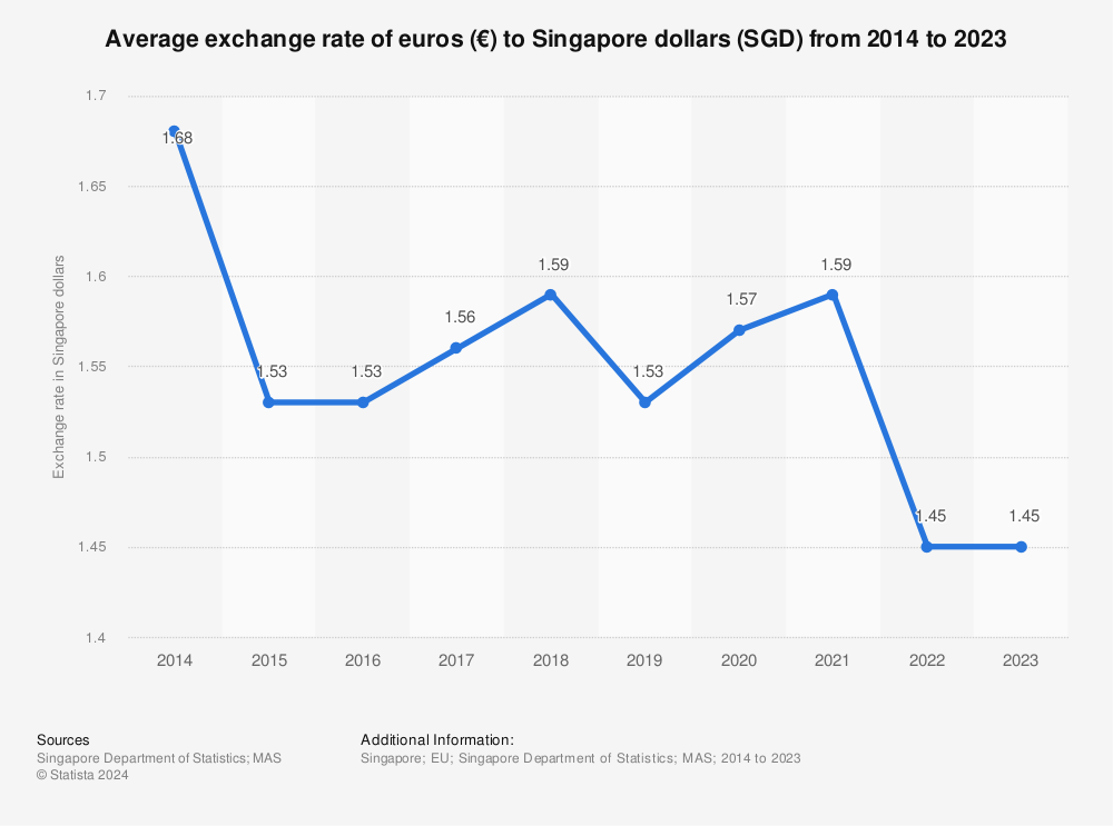 Statistic: Average exchange rate of euros (€) to Singapore dollars (SGD)  from 2011 to 2021 | Statista