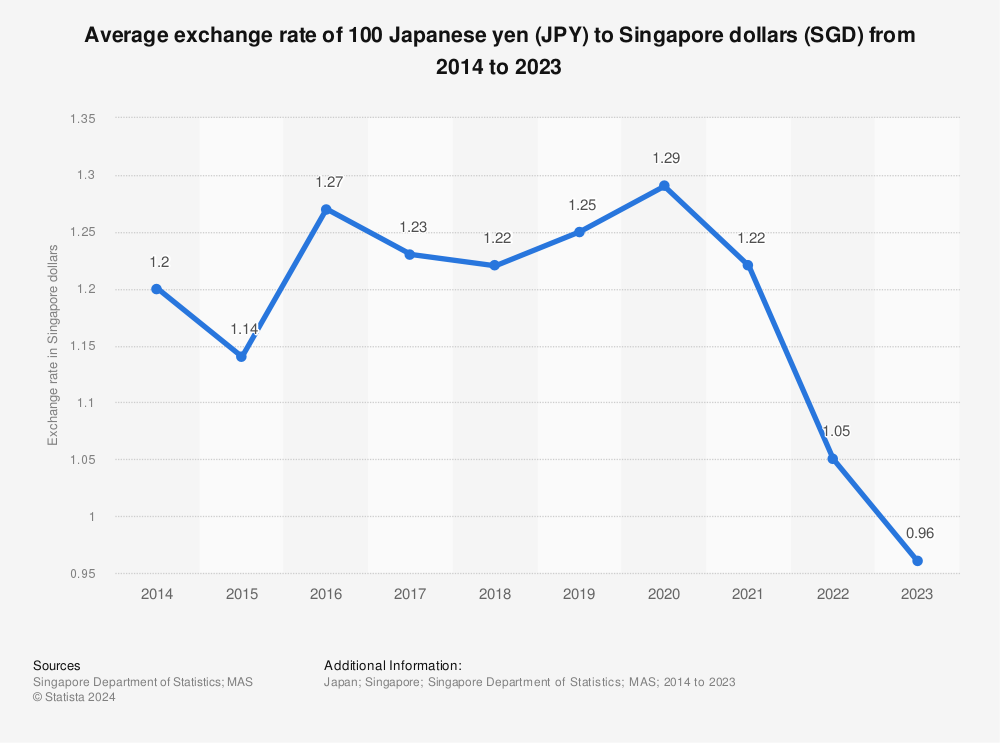 Statistic: Average exchange rate of 100 Japanese yen (JPY) to Singapore dollars (SGD) from 2012 to 2022 | Statista