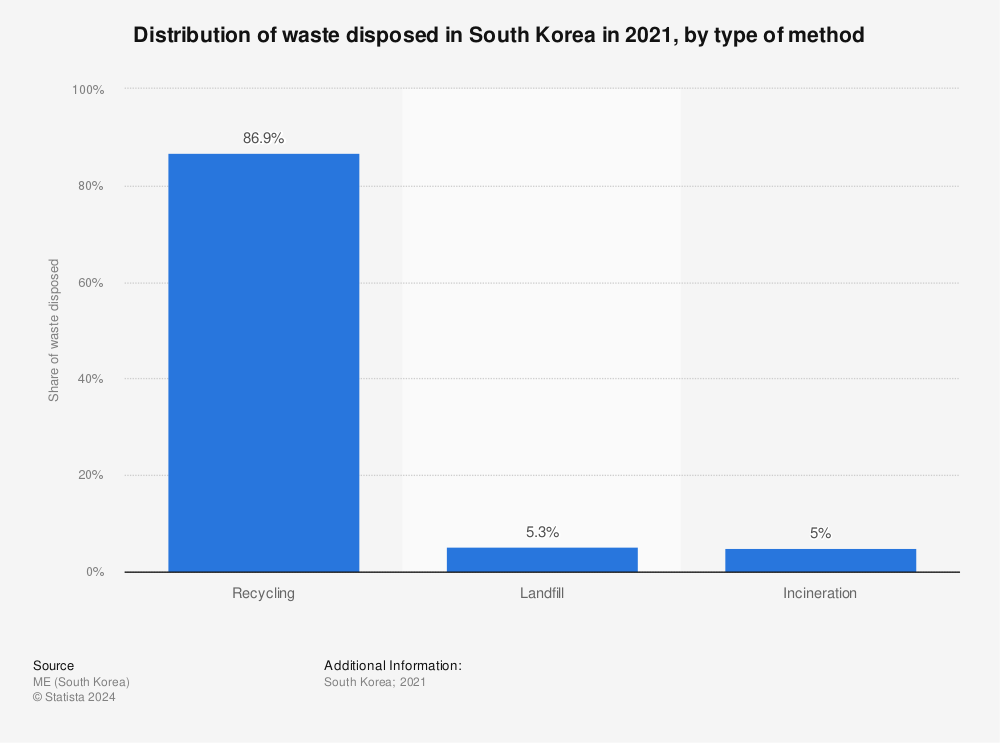 Statistic: Distribution of waste disposed in South Korea in 2021, by type of method | Statista