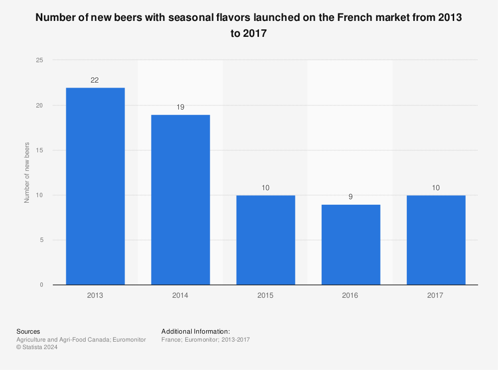 Statistic: Number of new beers with seasonal flavors launched on the French market from 2013 to 2017 | Statista