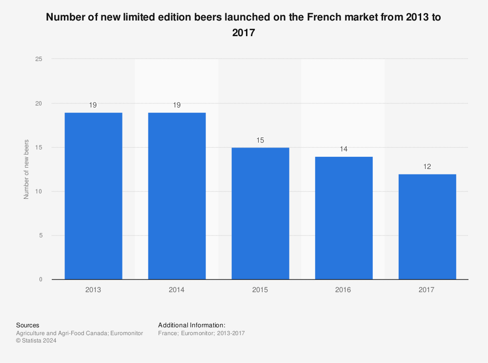 Statistic: Number of new limited edition beers launched on the French market from 2013 to 2017 | Statista