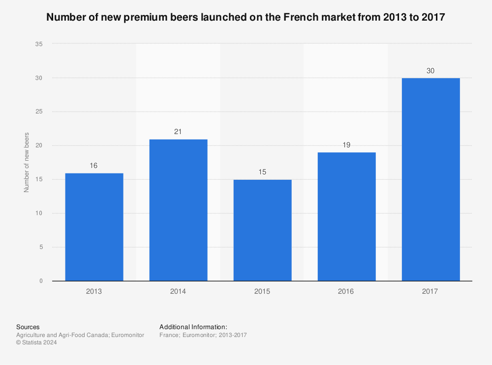 Statistic: Number of new premium beers launched on the French market from 2013 to 2017 | Statista