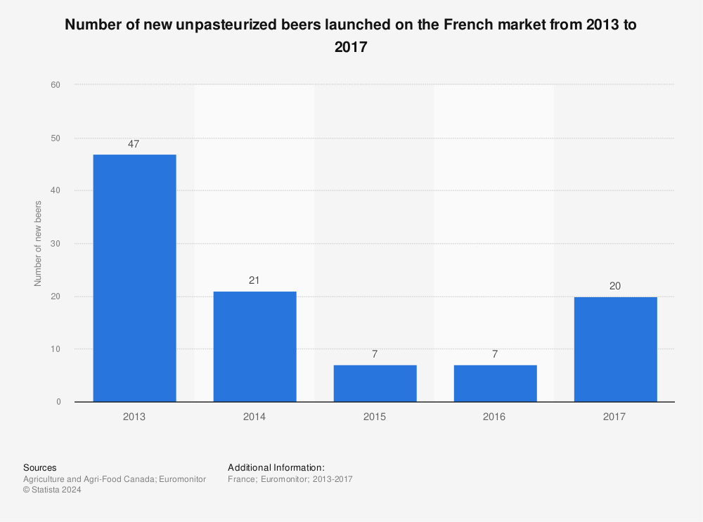 Statistic: Number of new unpasteurized beers launched on the French market from 2013 to 2017 | Statista