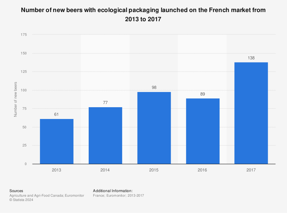 Statistic: Number of new beers with ecological packaging launched on the French market from 2013 to 2017 | Statista