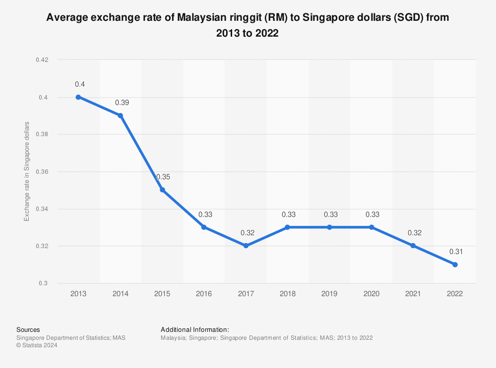 Statistic: Average exchange rate of Singapore dollars (SGD) to Malaysia ringgit (RM) from 2009 to 2020 | Statista