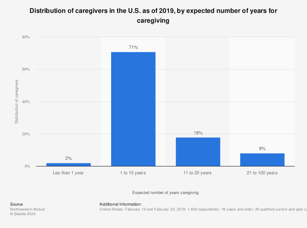Statistic: Distribution of caregivers in the U.S. as of 2019, by expected number of years for caregiving | Statista