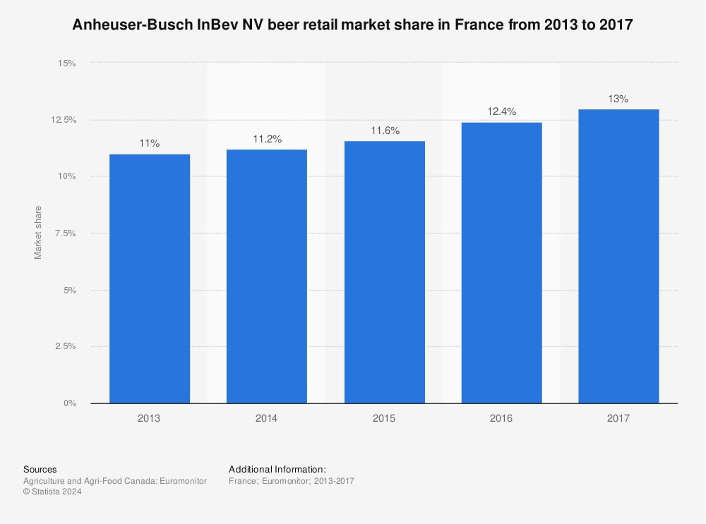 Statistic: Anheuser-Busch InBev NV beer retail market share in France from 2013 to 2017 | Statista