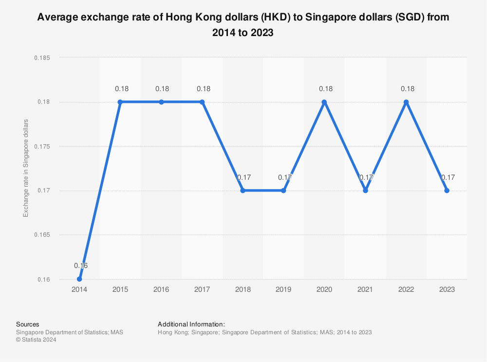 Statistic: Average exchange rate of Hong Kong dollars (HKD) to Singapore dollars (SGD) from 2011 to 2021 | Statista