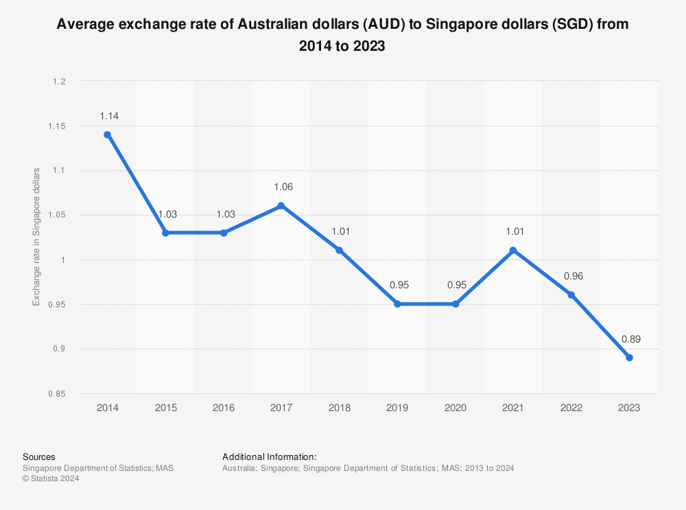 Statistic: Average exchange rate of Australian dollars (AUD) to Singapore dollars (SGD) from 2012 to 2022 | Statista