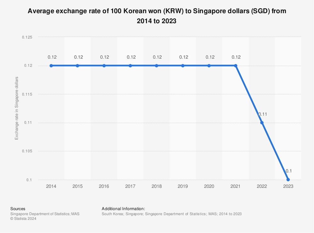 Statistic: Average exchange rate of 100 Korean won (KRW) to Singapore dollars (SGD) from 2011 to 2021 | Statista