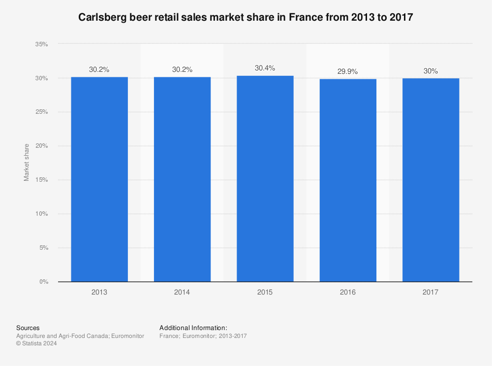 Statistic: Carlsberg beer retail sales market share in France from 2013 to 2017 | Statista