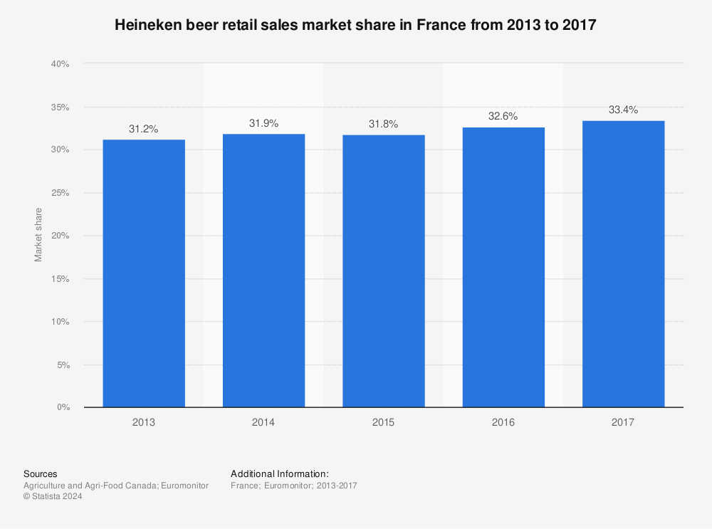Statistic: Heineken beer retail sales market share in France from 2013 to 2017 | Statista