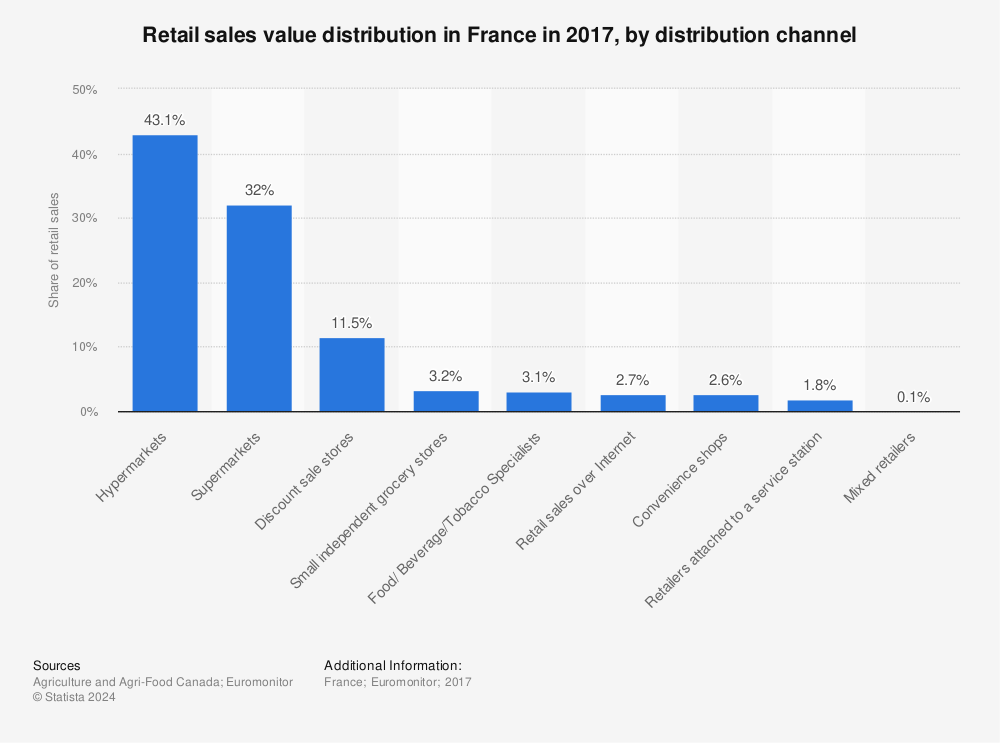 Statistic: Retail sales value distribution in France in 2017, by distribution channel  | Statista