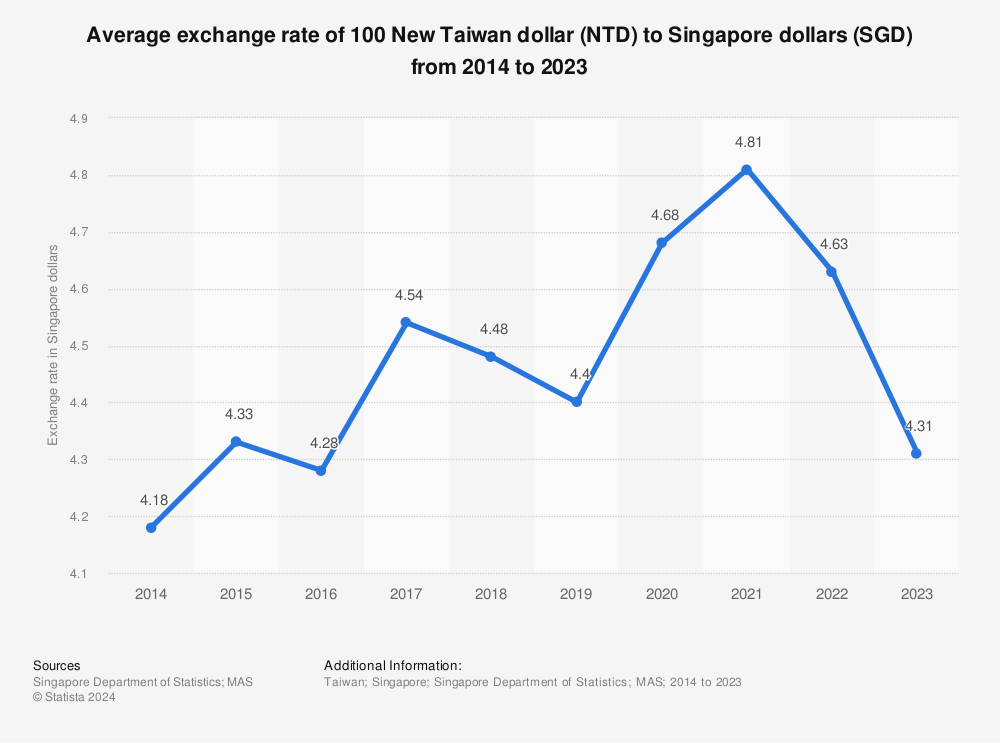 Statistic: Average exchange rate of 100 New Taiwan dollar (NTD) to Singapore dollars (SGD) from 2011 to 2021 | Statista