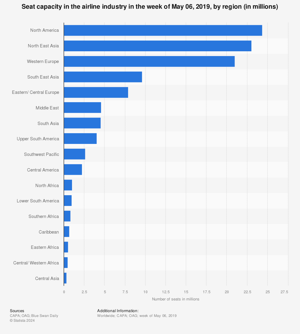 Statistic: Seat capacity in the airline industry in the week of May 06, 2019, by region (in millions) | Statista