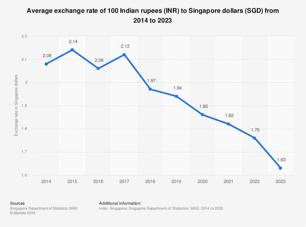 Statistic: Average exchange rate of Singapore dollars (SGD) to Indian rupees (INR) from 2009 to 2020 | Statista
