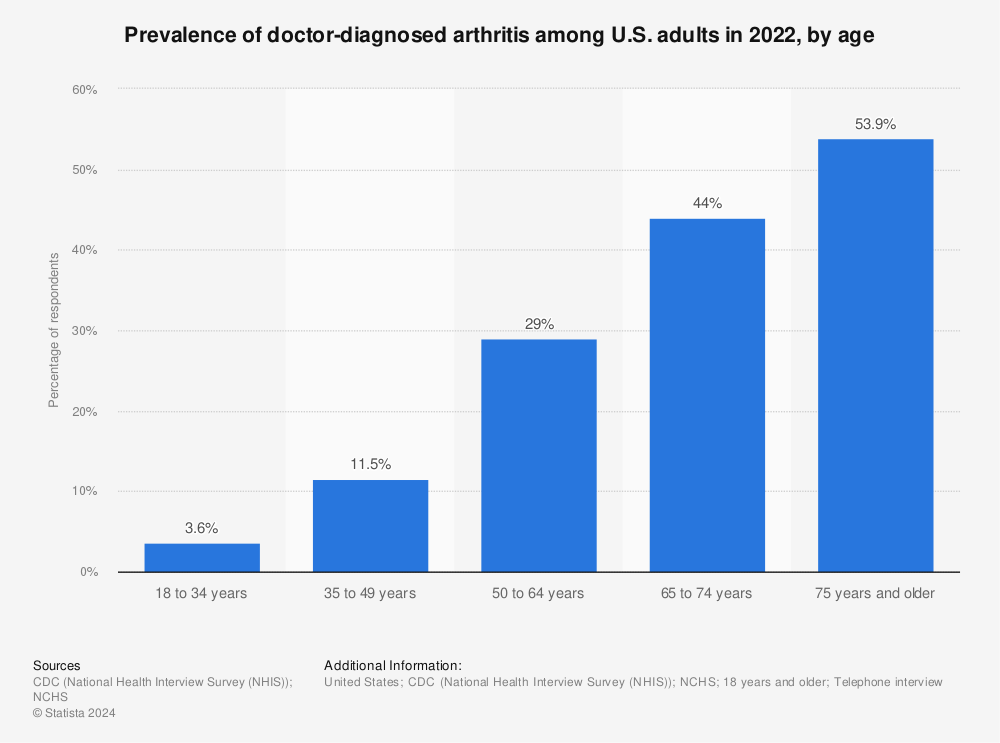 Statistic: Prevalence of doctor-diagnosed arthritis among U.S. adults in 2018, by age | Statista