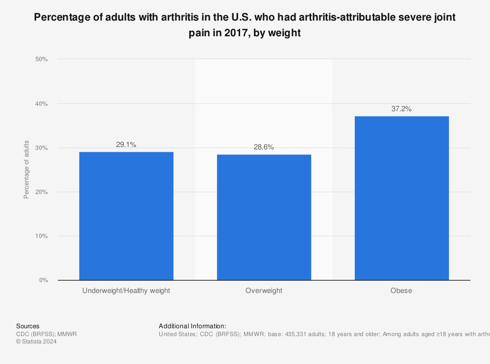 Statistic: Percentage of adults with arthritis in the U.S. who had arthritis-attributable severe joint pain in 2017, by weight | Statista