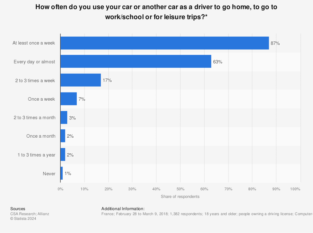 Statistic: How often do you use your car or another car as a driver to go home, to go to work/school or for leisure trips?* | Statista