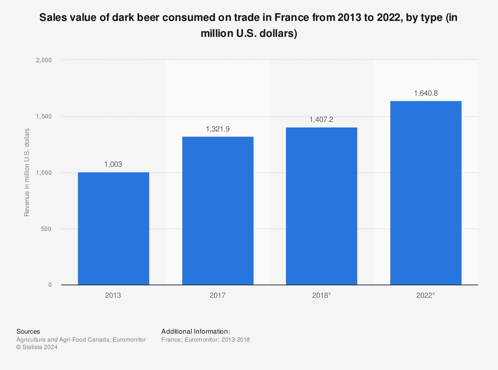Statistic: Sales value of dark beer consumed on trade in France from 2013 to 2022, by type (in million U.S. dollars) | Statista