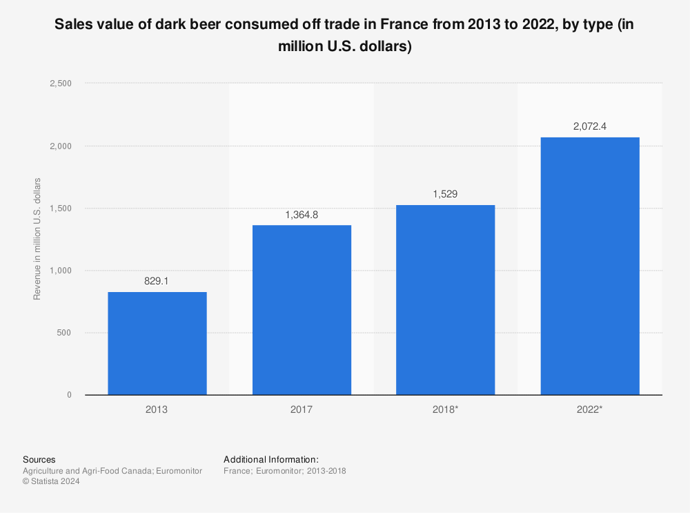 Statistic: Sales value of dark beer consumed off trade in France from 2013 to 2022, by type (in million U.S. dollars) | Statista