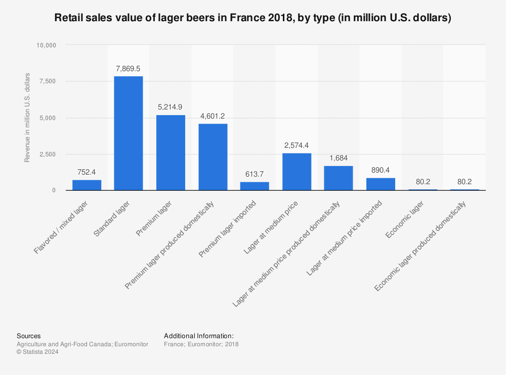 Statistic: Retail sales value of lager beers in France 2018, by type (in million U.S. dollars) | Statista